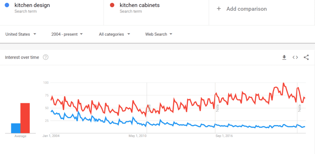 chart of kitchen design vs kitchen cabinets 
